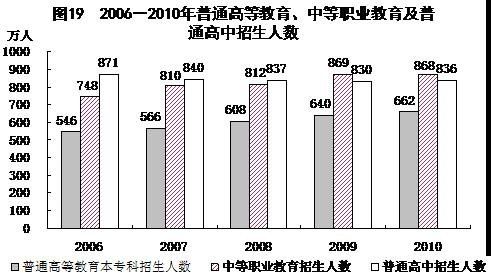 统计局:2010全年研究生教育招生人数为53.8万人