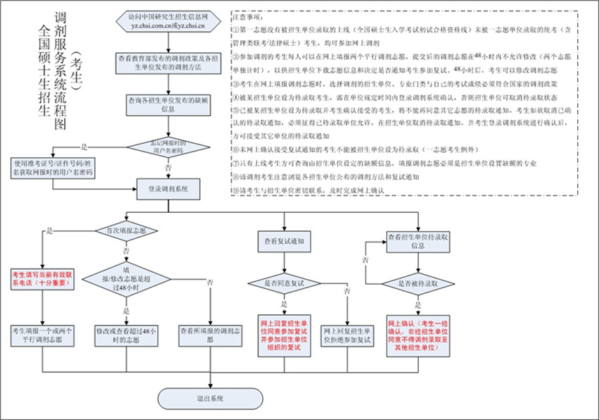 2011考研调剂系统使用流程 2011考研调剂系统使用流程