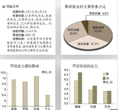 2011年中国大学生就业压力调查
2011年中国大学生就业压力调查
