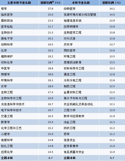 2010届读研比例较高的本科专业①(前50位)