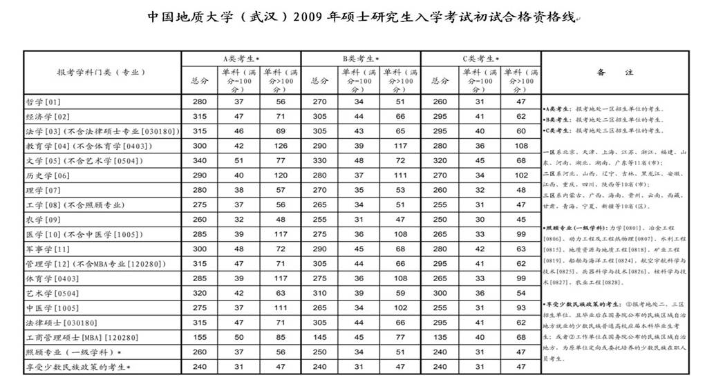 中国地质大学(武汉)2009年硕士研究生复试分数线
