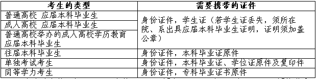 确认时所需携带证件