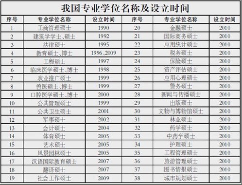 我国专业学位名称及设置时间
