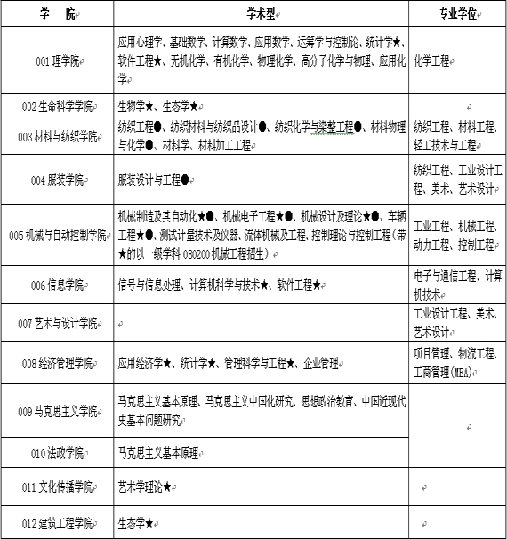 预计需要调剂专业